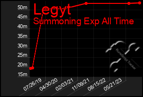 Total Graph of Legyt