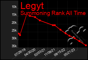 Total Graph of Legyt