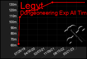 Total Graph of Legyt