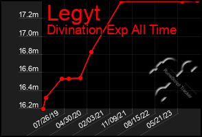 Total Graph of Legyt