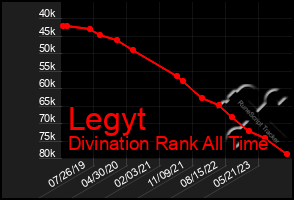 Total Graph of Legyt