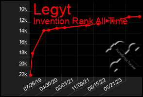 Total Graph of Legyt