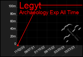 Total Graph of Legyt