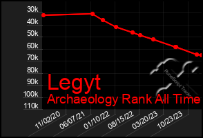 Total Graph of Legyt