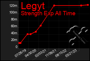 Total Graph of Legyt