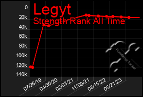 Total Graph of Legyt