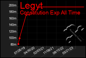 Total Graph of Legyt