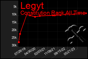 Total Graph of Legyt