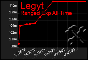 Total Graph of Legyt