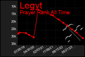 Total Graph of Legyt