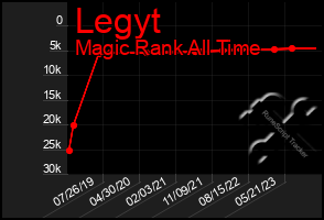Total Graph of Legyt