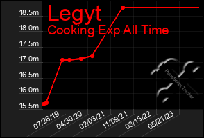 Total Graph of Legyt