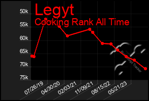 Total Graph of Legyt
