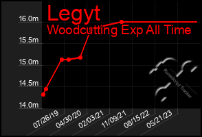 Total Graph of Legyt