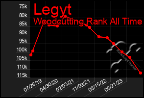 Total Graph of Legyt