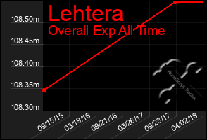 Total Graph of Lehtera