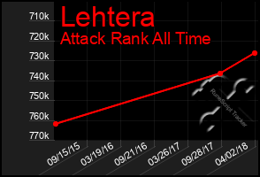 Total Graph of Lehtera