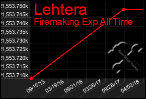 Total Graph of Lehtera