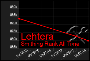 Total Graph of Lehtera