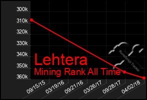 Total Graph of Lehtera