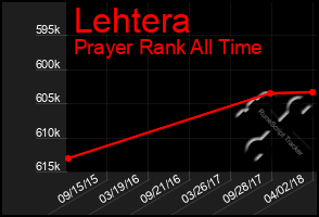 Total Graph of Lehtera