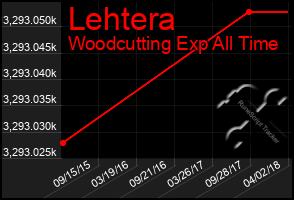 Total Graph of Lehtera