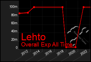 Total Graph of Lehto