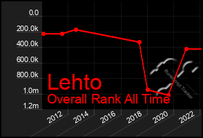 Total Graph of Lehto