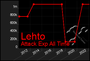 Total Graph of Lehto