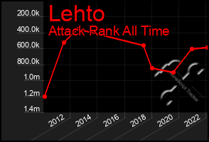 Total Graph of Lehto