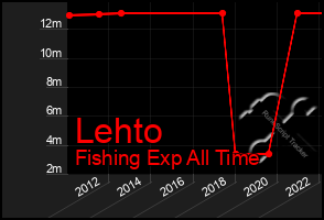 Total Graph of Lehto