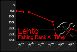 Total Graph of Lehto