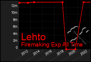 Total Graph of Lehto