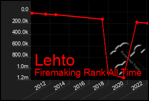 Total Graph of Lehto