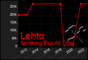 Total Graph of Lehto