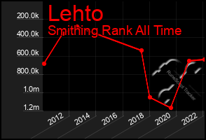 Total Graph of Lehto