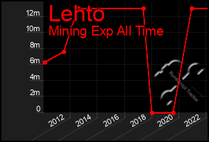 Total Graph of Lehto