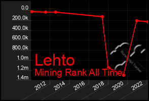 Total Graph of Lehto