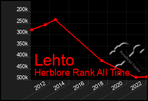 Total Graph of Lehto