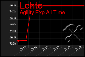 Total Graph of Lehto