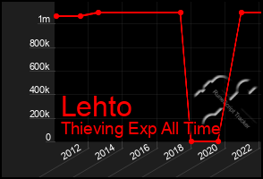 Total Graph of Lehto