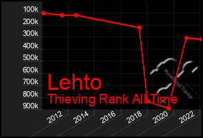 Total Graph of Lehto