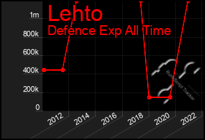 Total Graph of Lehto