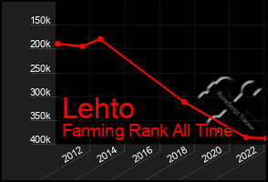 Total Graph of Lehto