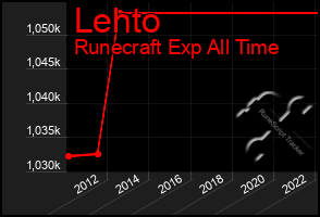 Total Graph of Lehto