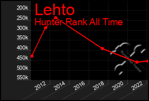 Total Graph of Lehto