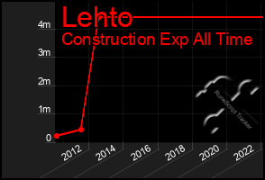 Total Graph of Lehto