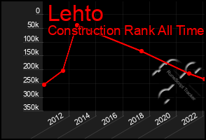 Total Graph of Lehto