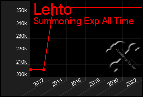 Total Graph of Lehto