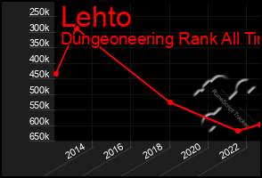 Total Graph of Lehto